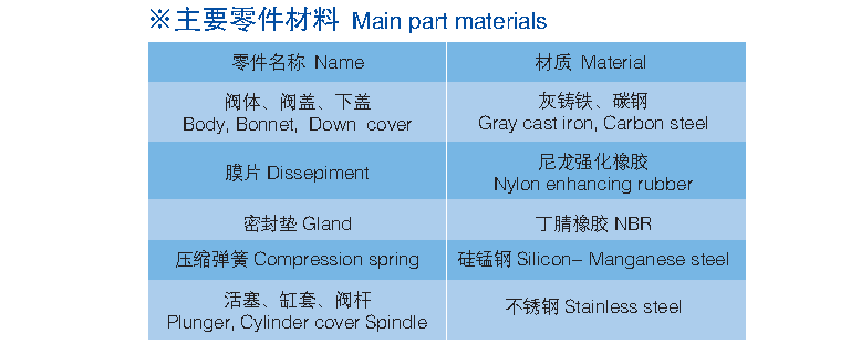 減壓穩壓閥   Y110、Y410、Y416,  Y425