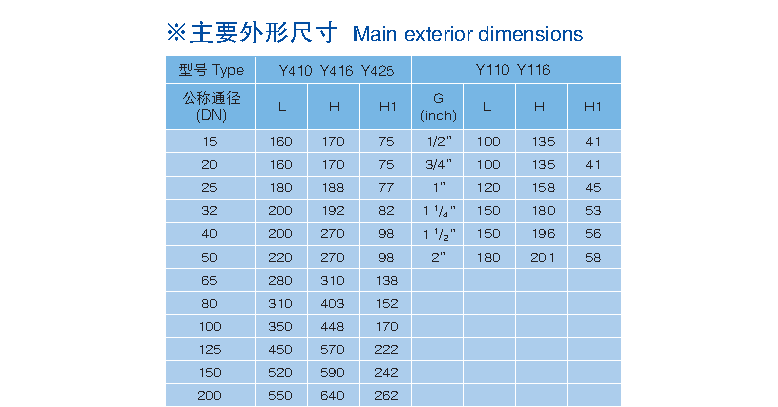 減壓穩壓閥   Y110、Y410、Y416,  Y425